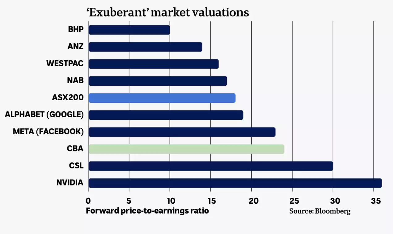 ASX valuations and other global stock market valuations